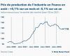 Los precios de producción en la industria francesa aumentaron un 0,1% en agosto de 2024