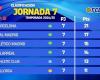 Así queda la clasificación de LaLiga EA Sports tras la jornada 7