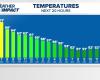 Las temperaturas bajan como una piedra el domingo