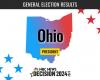 Resultados en vivo de las elecciones presidenciales de Ohio de 2024: Trump gana