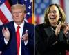 Trump con 168 votos electorales, Harris con 81: medios estadounidenses