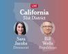 Resultados de las elecciones del distrito 51 del Congreso de California 2024: Jacobs vs.Wells