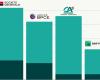 Los bancos europeos todavía financian los combustibles fósiles mucho más que los alternativos – vert.eco