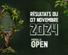 Los resultados del Moselle Open del jueves 7 de noviembre