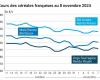 COTidienne | Cereales – Ligera caída de los precios del trigo y del maíz, debido a la apreciación del euro frente al dólar