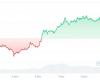 ¿Puede Fantom (FTM) recuperar su ATH? Previsiones de precios 2024-2030