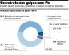 Las estafas en Pix comienzan en redes sociales y mensajes | Finanzas