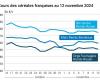 COTidienne | Cereales: Fuerte caída de los precios del trigo en EE.UU., el origen europeo resiste