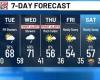 La semana comienza bien antes de las lluvias, el clima frío llega a mitad de semana