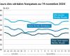 COTidienne | Cereales: aumento muy pequeño de los precios del trigo en los mercados mundiales, descenso muy ligero del maíz