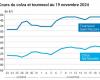 COTidienne | Semillas oleaginosas – Caída de los precios de la colza y la soja en un contexto de ventas técnicas tras las subidas de los días anteriores