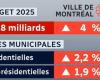 Aumento medio del 2,2% en la factura del impuesto residencial en Montreal en 2025