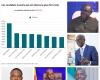 15ª legislatura – Senegal: estos candidatos investidos que obtuvieron el puntaje más alto restante [INFOGRAPHIE]