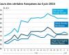 Cot’Hebdo | El clima en Rusia sigue apoyando los precios del trigo blando