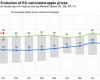 Los precios de las manzanas en la UE aumentaron un 4,3% interanual en noviembre de 2024, con variaciones regionales