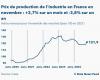 Los precios de producción en la industria francesa aumentaron un 2,7% el 2 de noviembre