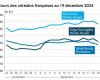 COTidienne | Cereales – Caída de los precios del trigo en Euronext a pesar de la caída del euro frente al dólar