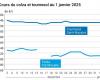 COTidienne | Semillas oleaginosas – Los precios de la colza en febrero cierran el año 2024 a la baja en Euronext, a diferencia de los siguientes plazos que aumentan